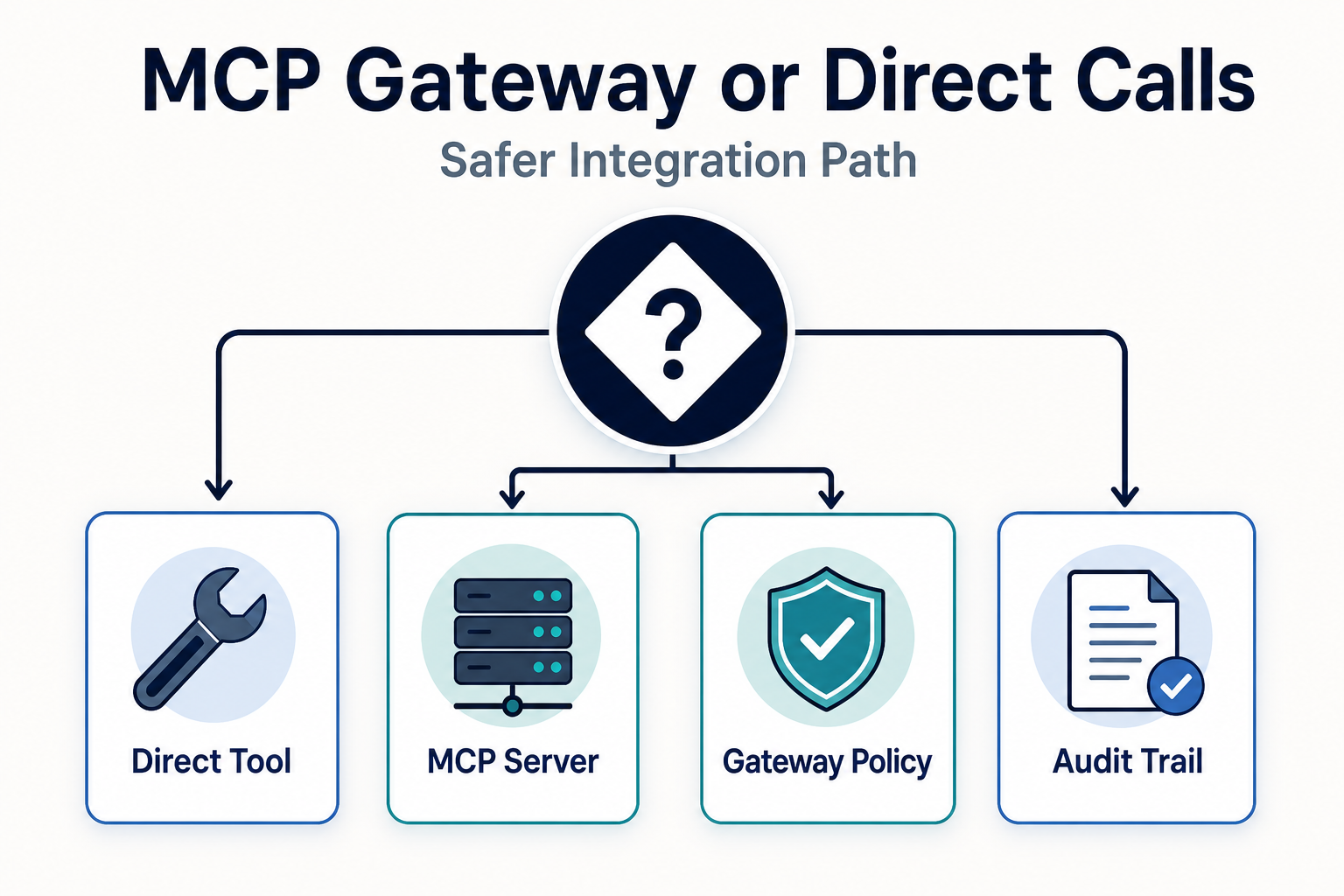 MCP Gateway or Direct Tool Calls: Choosing the Safer Integration Path