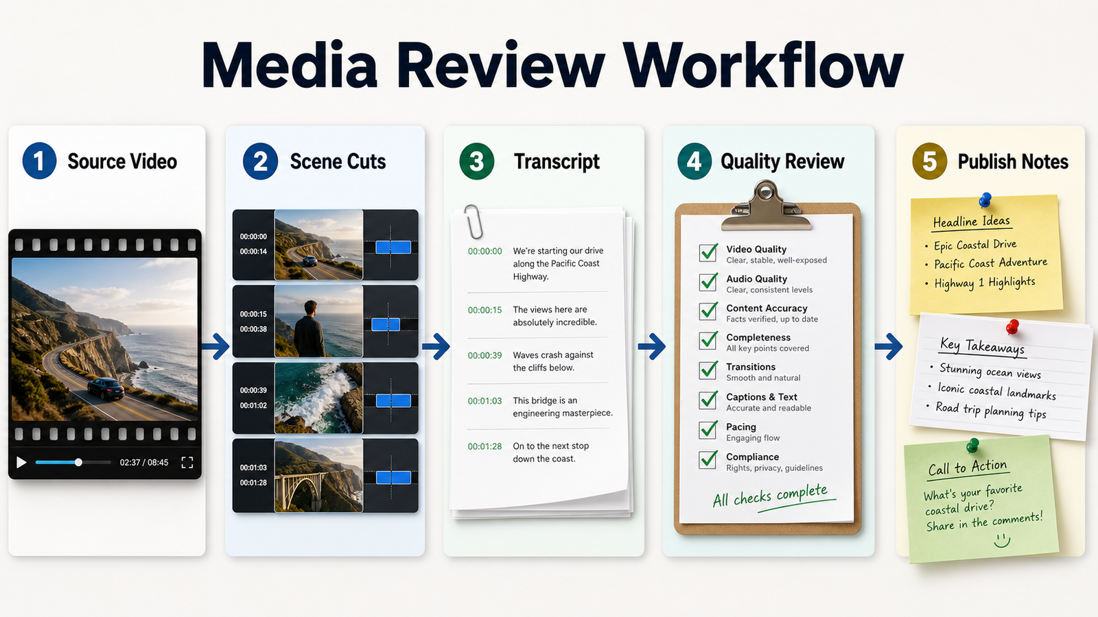 A Media Review Workflow From Video to Transcript to Publish Notes