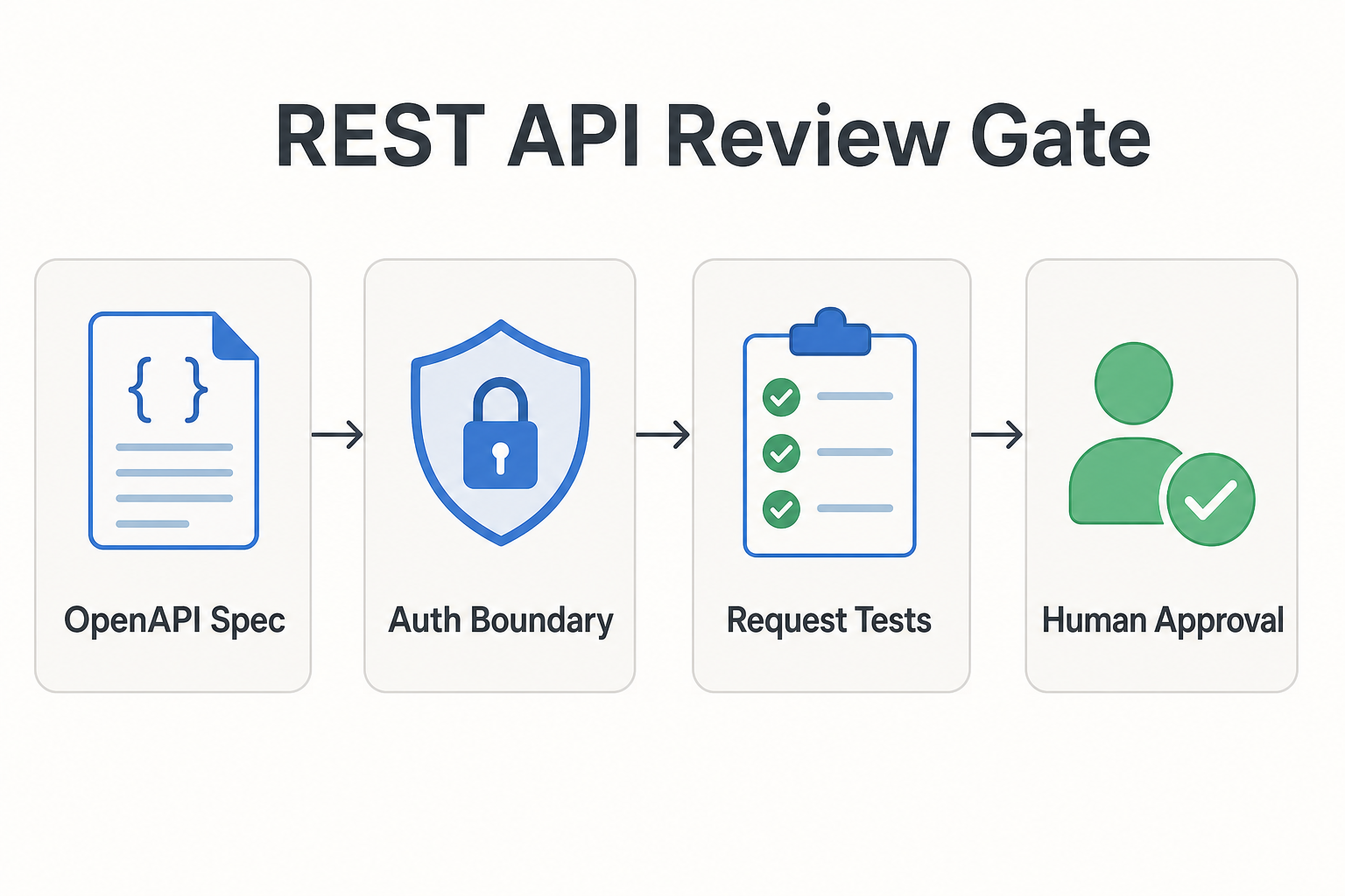 REST API Review Skills Before You Let Agents Call Production