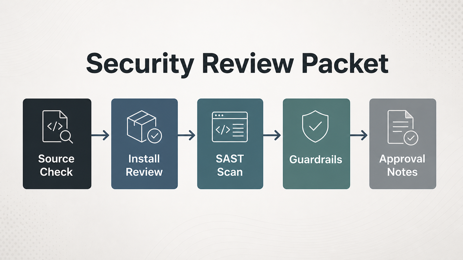 A Security Review Packet for New Agent Tooling