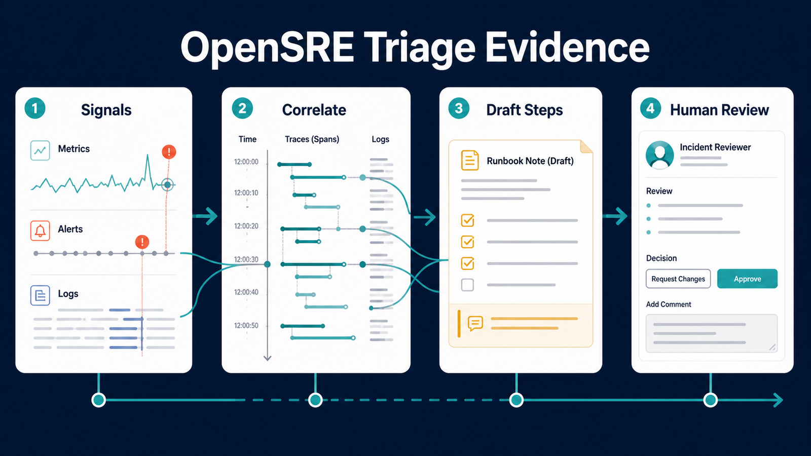 Skill Spotlight: OpenSRE for Incident Triage Evidence