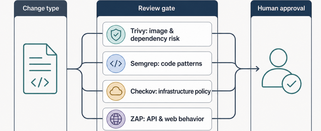 Trivy, Semgrep, Checkov, or ZAP: Which Security Gate Fits the Change?