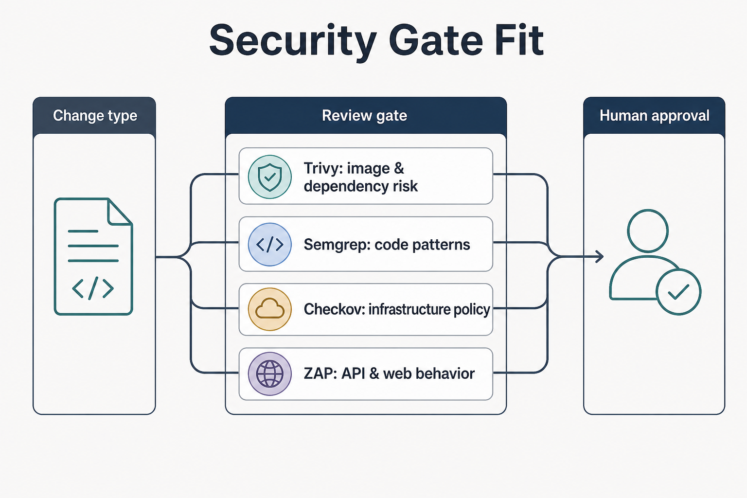 Trivy, Semgrep, Checkov, or ZAP: Which Security Gate Fits the Change?