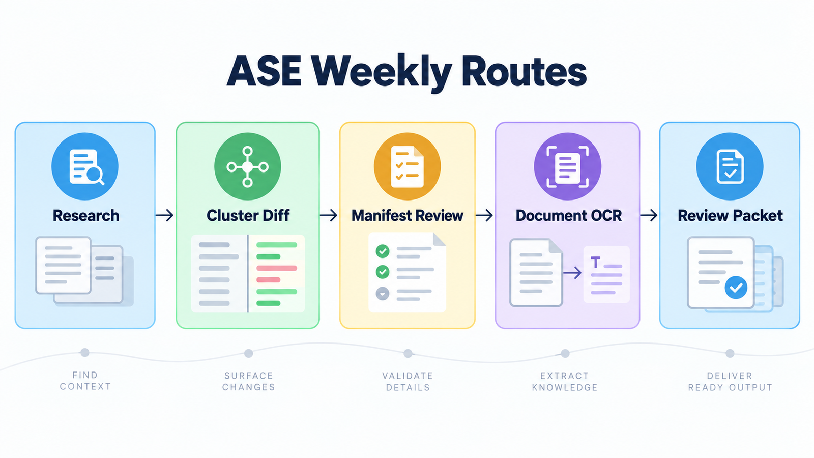 ASE Weekly Changelog: NotebookLM, Kubernetes, and Document Review Routes
