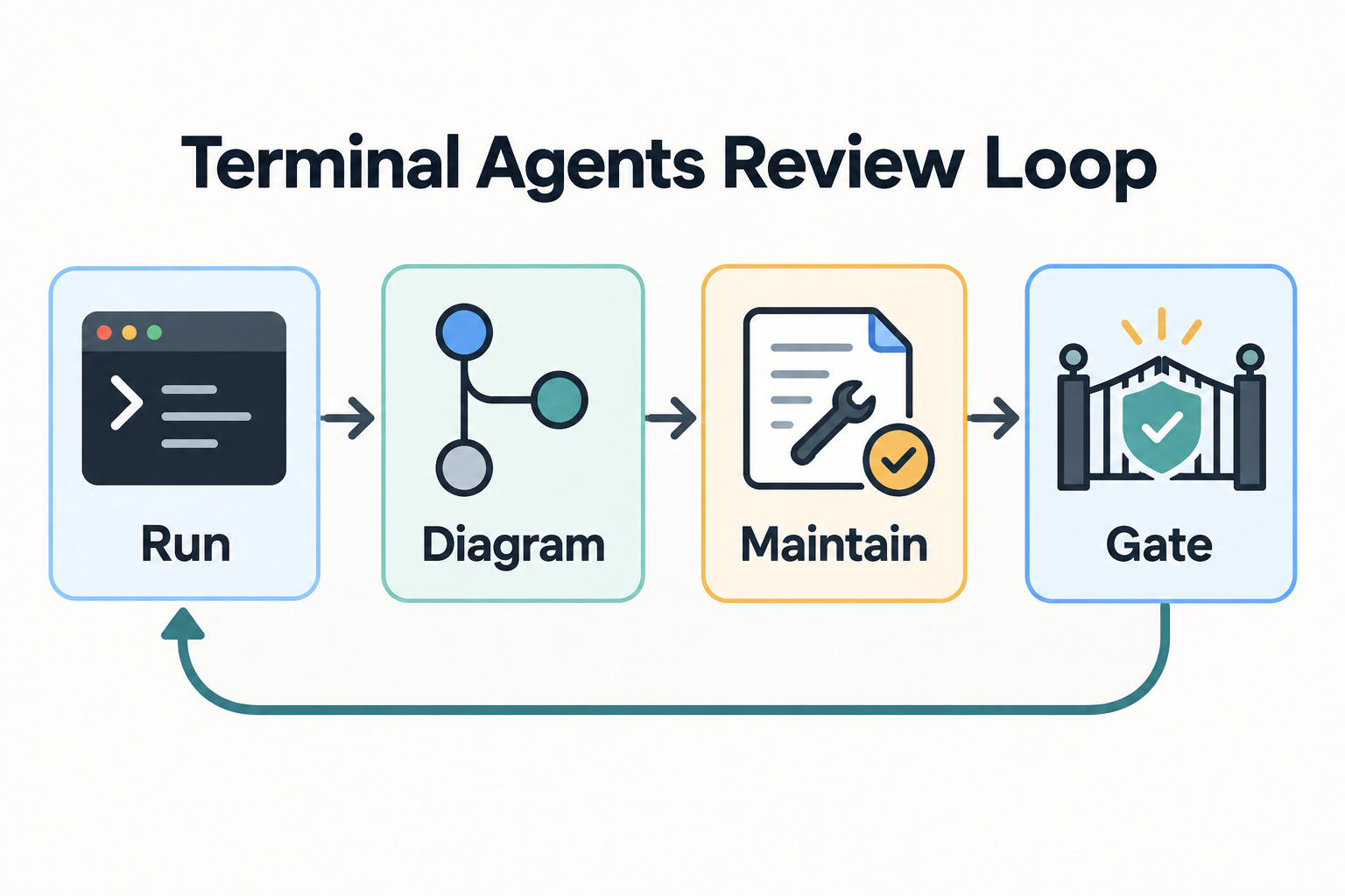 ASE Weekly Changelog: Terminal Agents, PR Diagrams, and Skill Maintenance