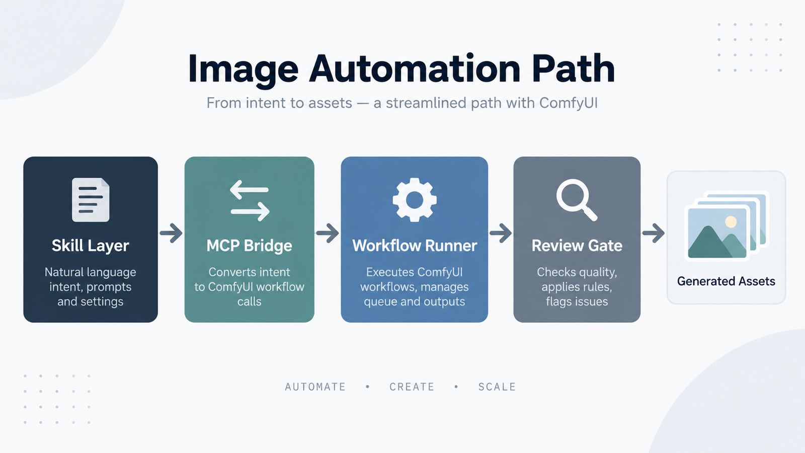 ComfyUI Skills, MCP, or Direct Workflow Runners: Choosing an Image Automation Path