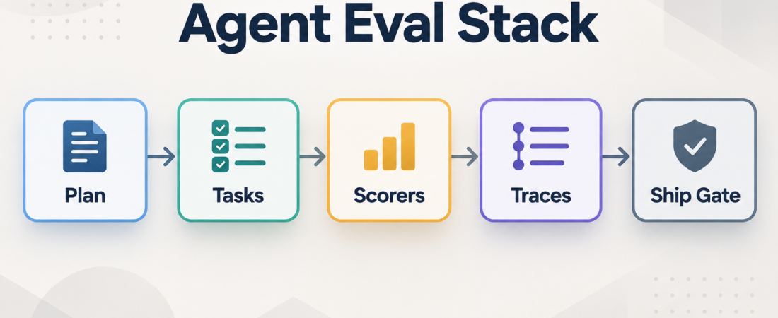 Kiln, Inspect AI, DeepEval, EvalScope, or Promptfoo: Choosing an Agent Eval Stack
