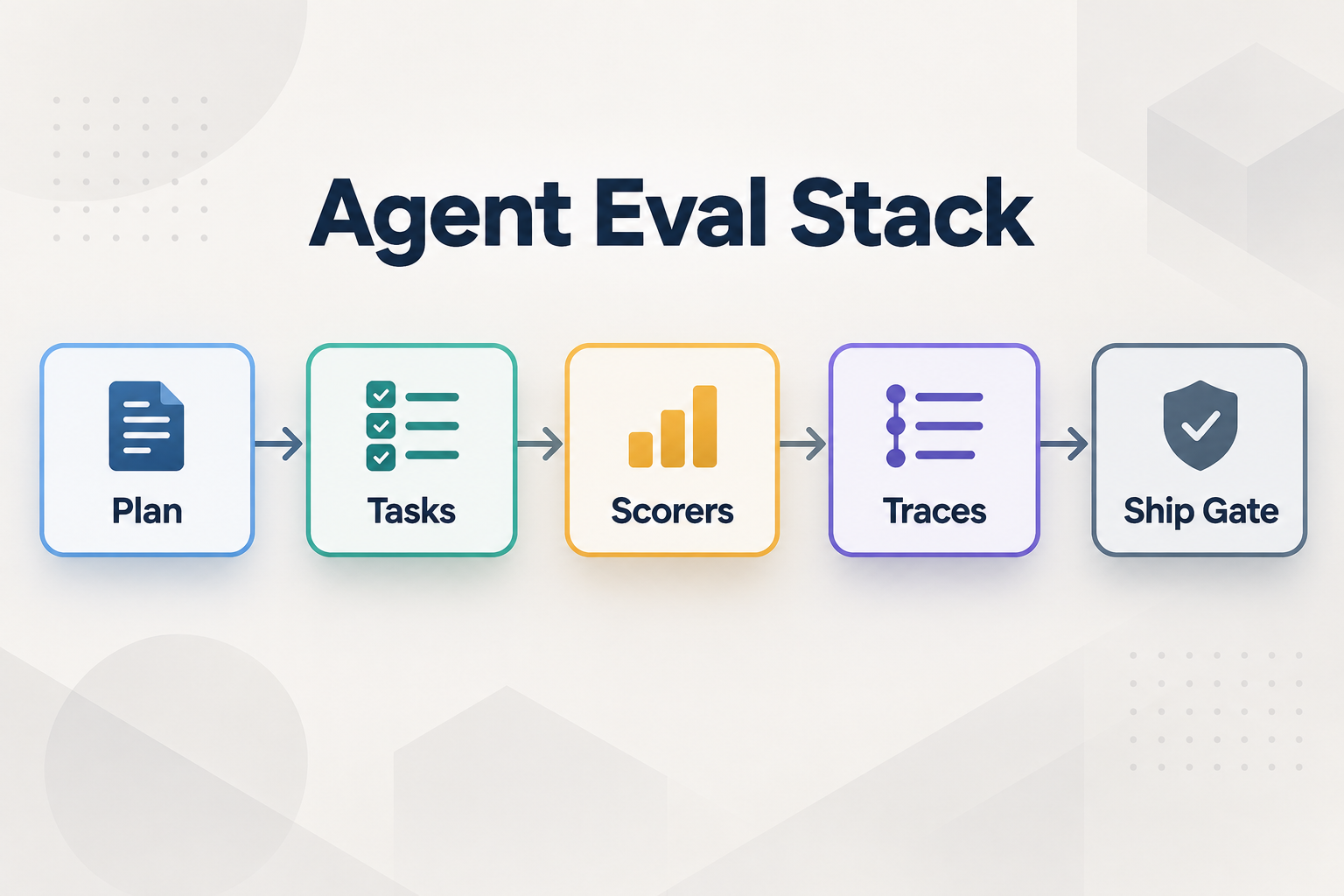 Kiln, Inspect AI, DeepEval, EvalScope, or Promptfoo: Choosing an Agent Eval Stack