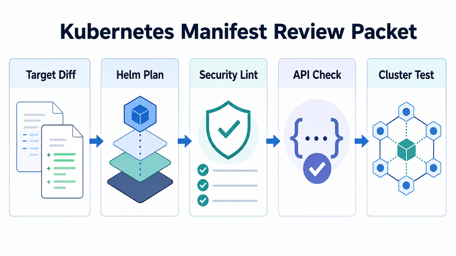 A Kubernetes Manifest Review Packet Before Agent-Driven Cluster Changes