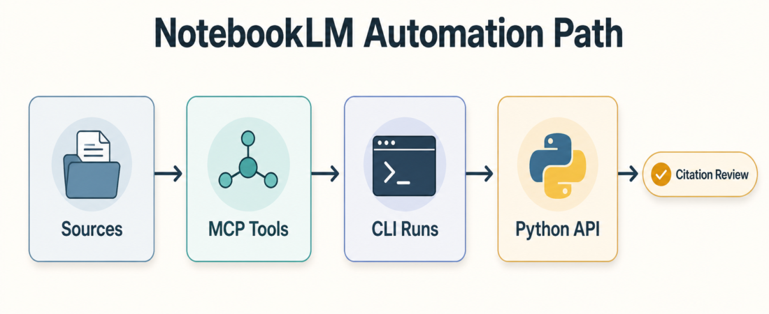 NotebookLM MCP, CLI, or Python API: Choosing a Research Automation Path