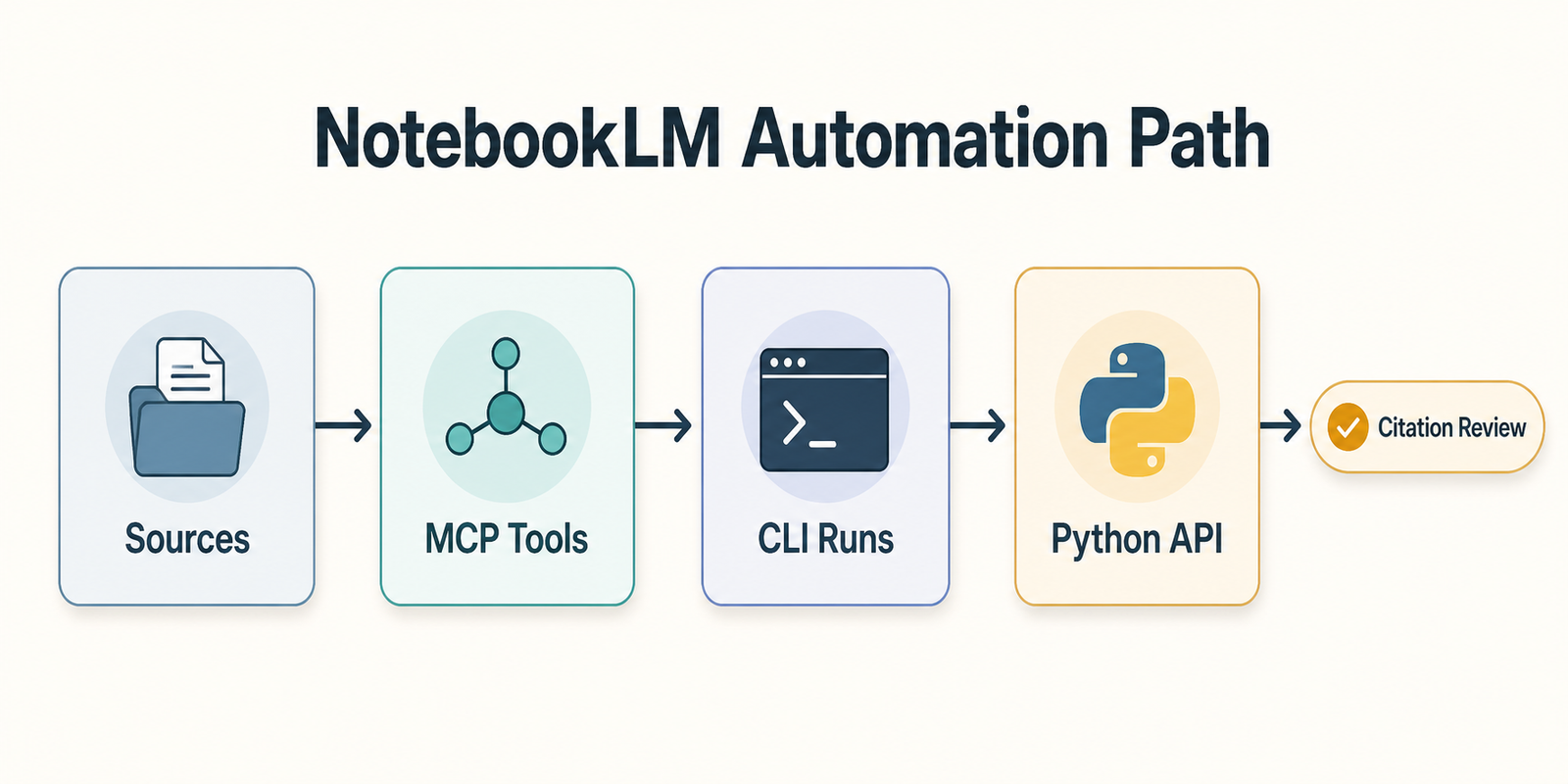 NotebookLM MCP, CLI, or Python API: Choosing a Research Automation Path