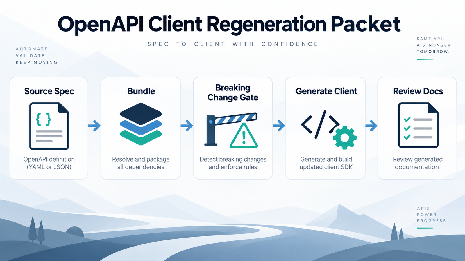 An OpenAPI Client Regeneration Packet for Agent-Written Integrations