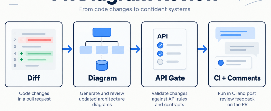 A PR Diagram Review Packet Before Architecture Changes Merge