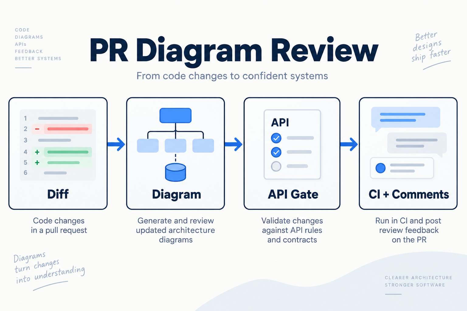 A PR Diagram Review Packet Before Architecture Changes Merge