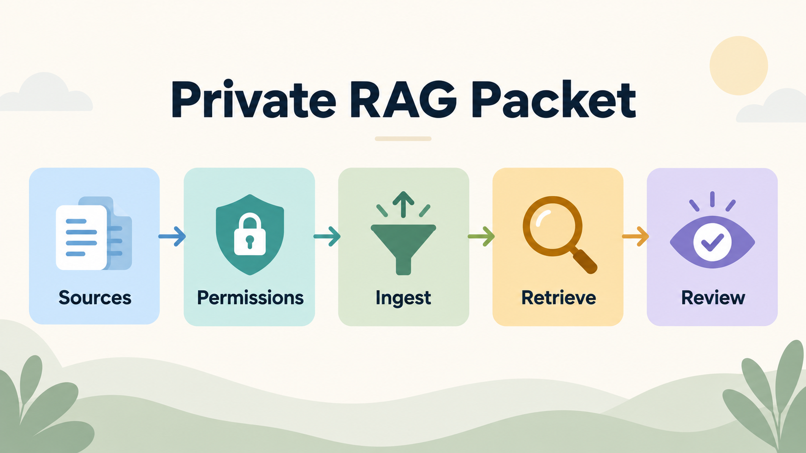 A Private RAG Workspace Packet Before Agents Touch Internal Knowledge
