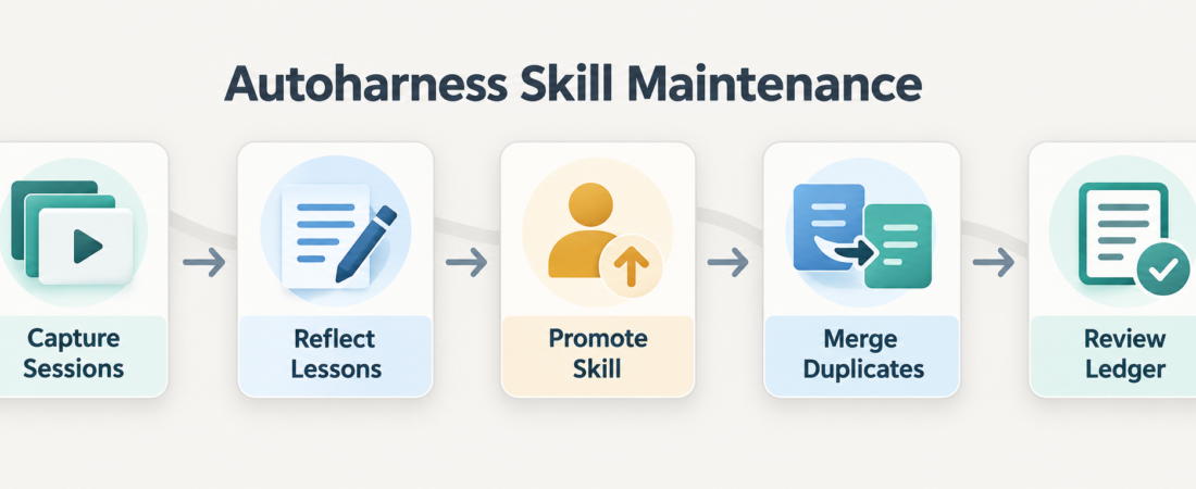 Skill Spotlight: Autoharness for Keeping Claude Code Skills Current