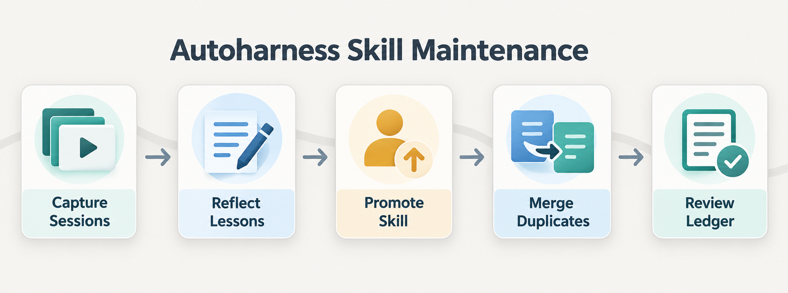 Skill Spotlight: Autoharness for Keeping Claude Code Skills Current