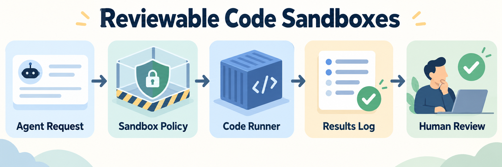 Skill Spotlight: Judge0 for Reviewable Code Execution Sandboxes