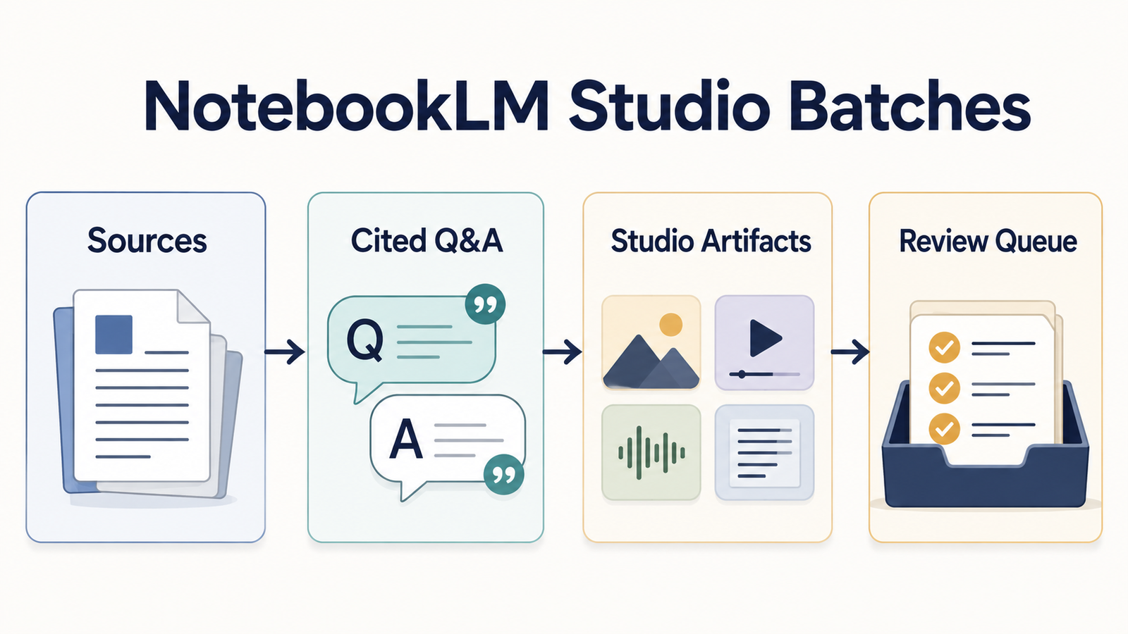 Skill Spotlight: Source-Grounded NotebookLM Studio Batches