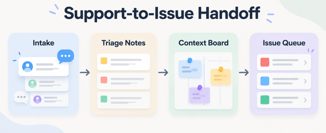 A Support-to-Issue Handoff Packet for Busy Product Teams