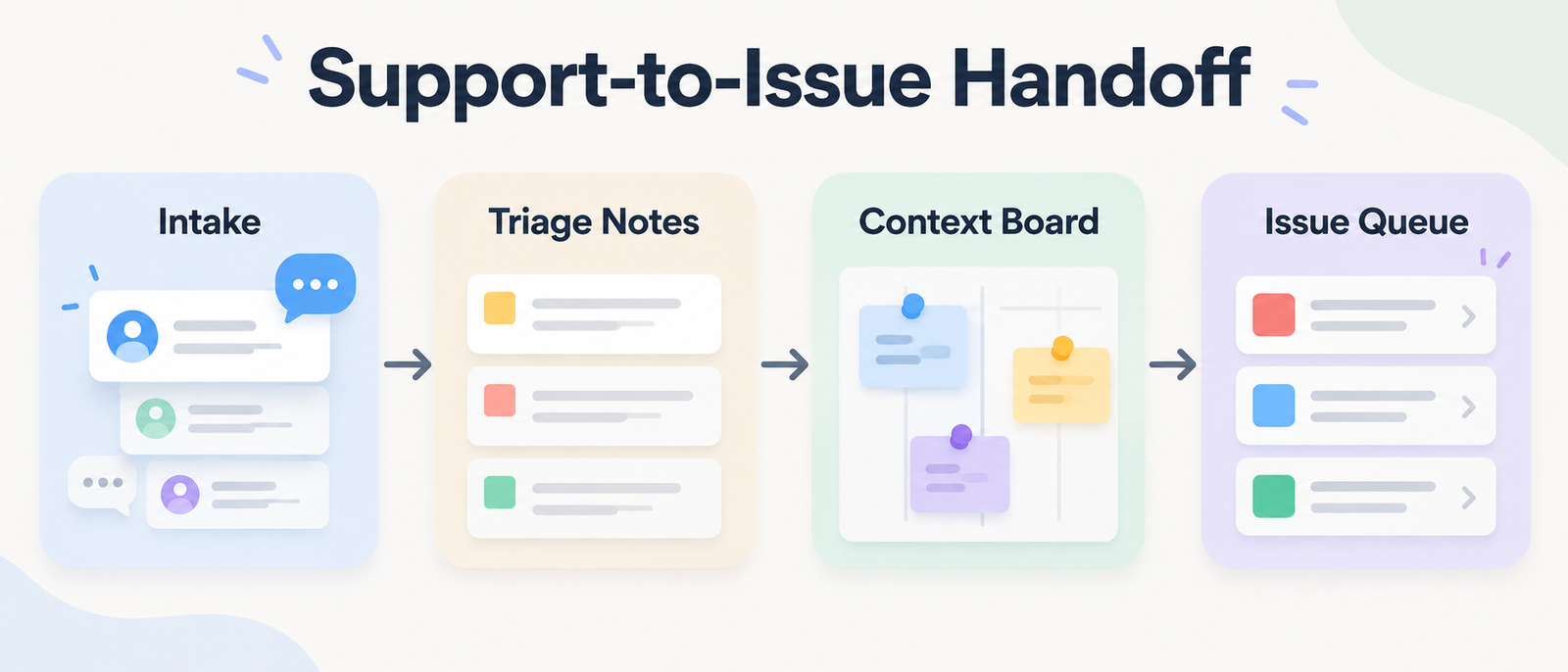 A Support-to-Issue Handoff Packet for Busy Product Teams