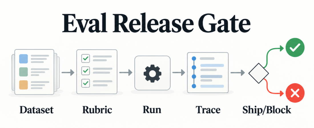 An LLM App Eval Release Gate Before Prompt or Model Changes Ship
