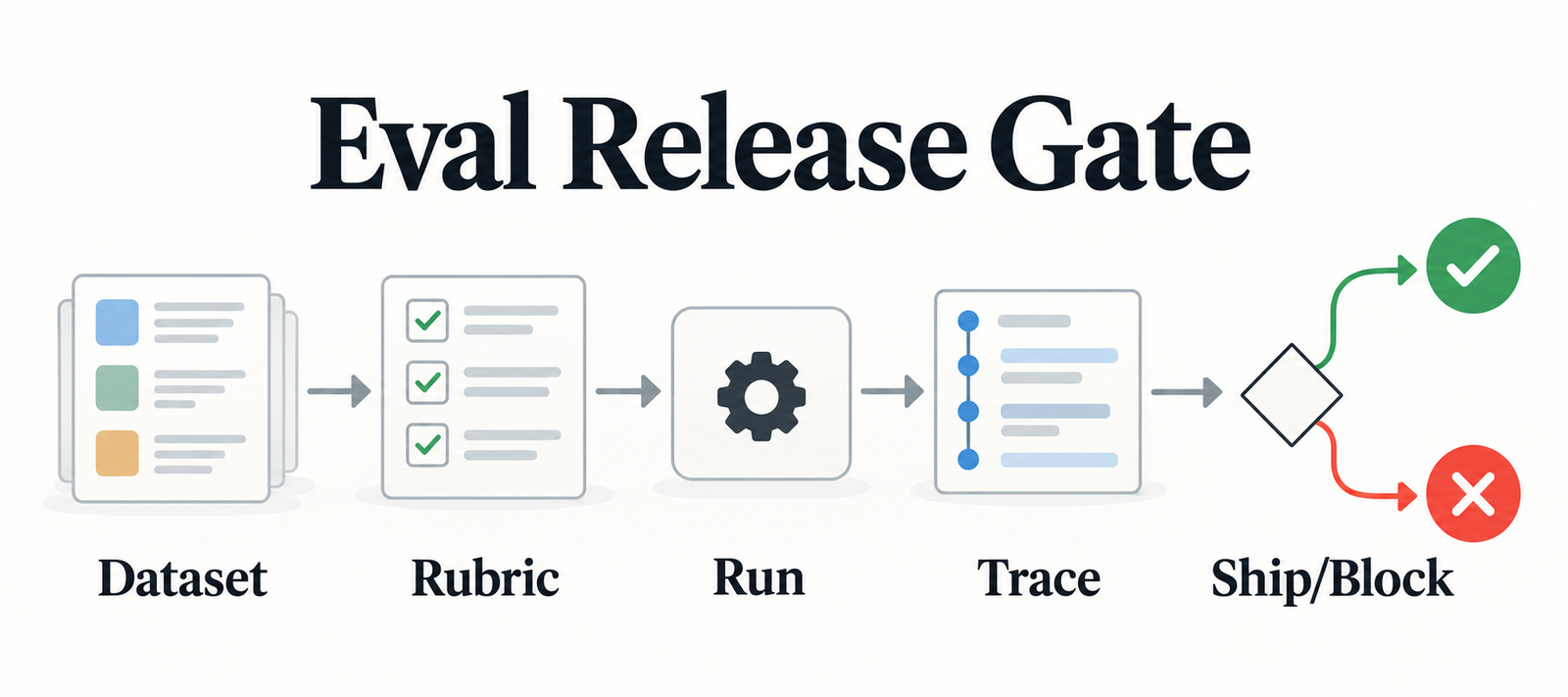 An LLM App Eval Release Gate Before Prompt or Model Changes Ship ...