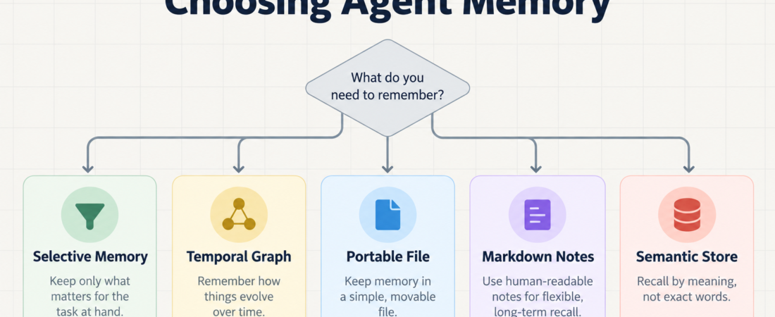 Mem0, Graphiti, Memvid, Basic Memory, or Memora: Choosing Agent Memory