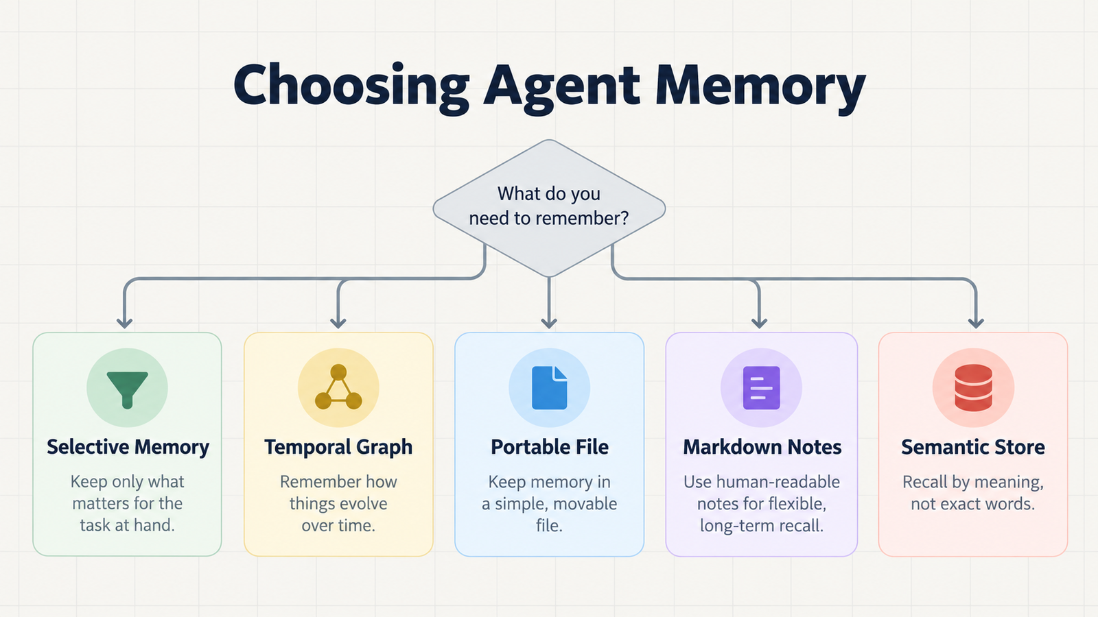 Mem0, Graphiti, Memvid, Basic Memory, or Memora: Choosing Agent Memory
