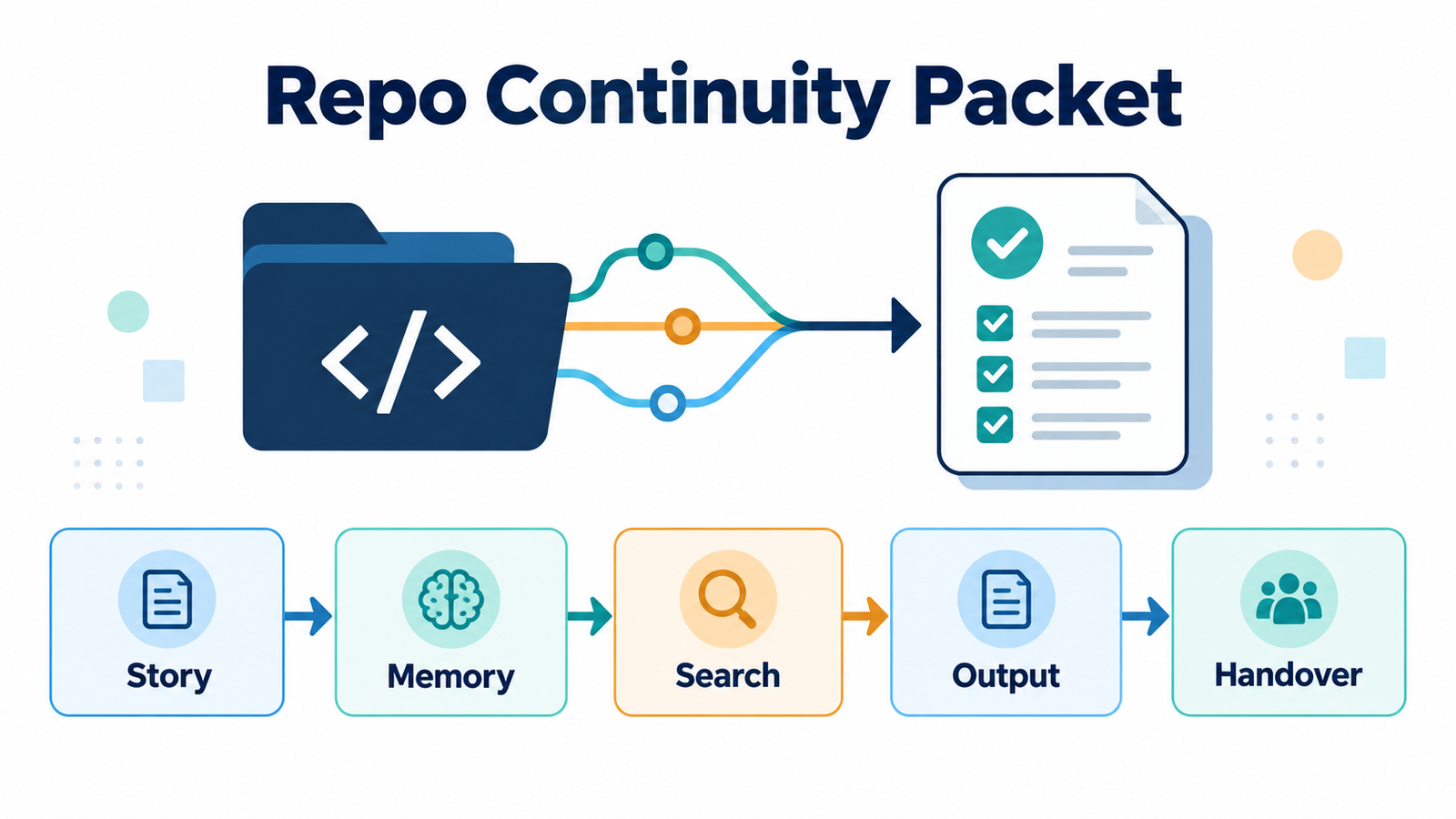 A Repo-Local Continuity Packet for Multi-Agent Coding Work